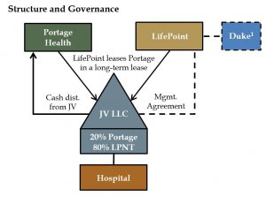 Portage Structure and Governance 1